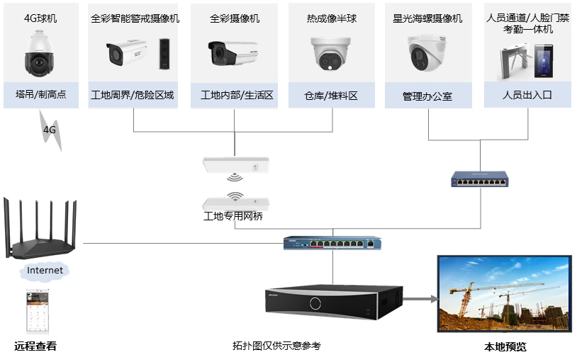 工地拓扑.png